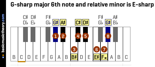 G-sharp major 6th note and relative minor is E-sharp
