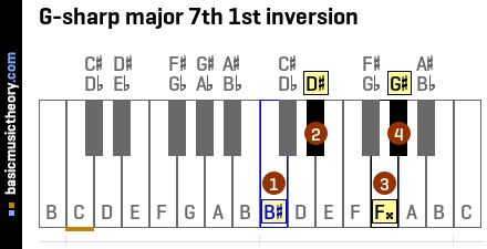 G-sharp major 7th 1st inversion