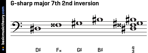 G-sharp major 7th 2nd inversion