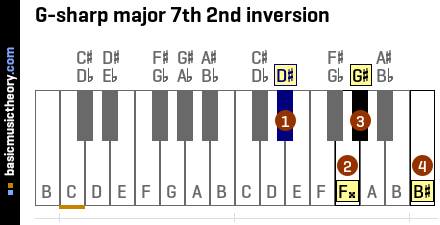 G-sharp major 7th 2nd inversion