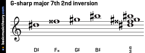 G-sharp major 7th 2nd inversion