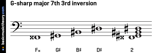 G-sharp major 7th 3rd inversion