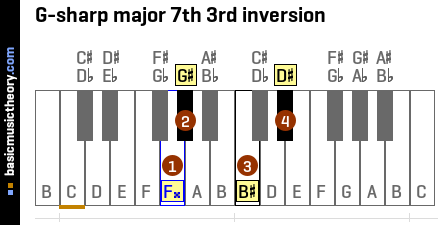 G-sharp major 7th 3rd inversion