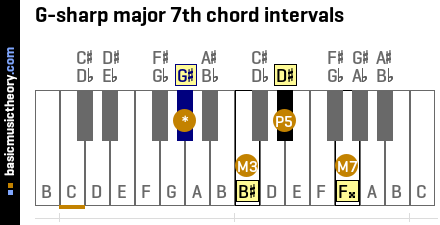 G-sharp major 7th chord intervals