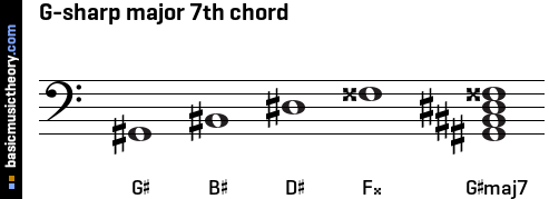 G-sharp major 7th chord