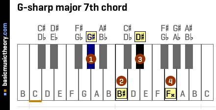 G-sharp major 7th chord
