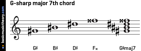 G-sharp major 7th chord