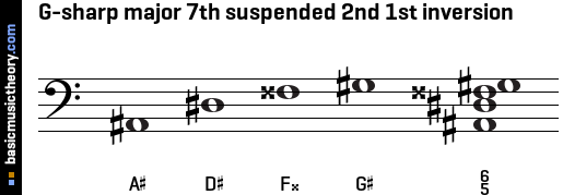 G-sharp major 7th suspended 2nd 1st inversion