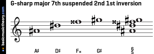 G-sharp major 7th suspended 2nd 1st inversion