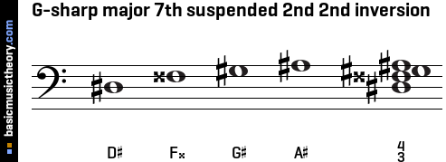 G-sharp major 7th suspended 2nd 2nd inversion