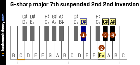 G-sharp major 7th suspended 2nd 2nd inversion