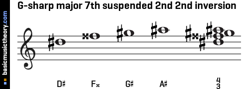 G-sharp major 7th suspended 2nd 2nd inversion