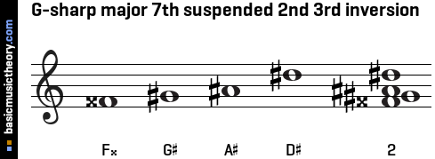 G-sharp major 7th suspended 2nd 3rd inversion