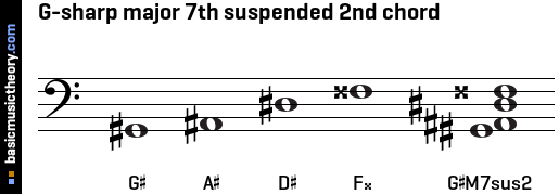 G-sharp major 7th suspended 2nd chord