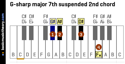 G-sharp major 7th suspended 2nd chord