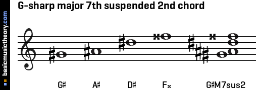 G-sharp major 7th suspended 2nd chord