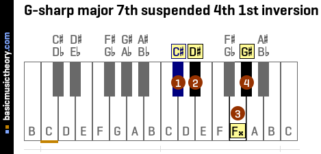 G-sharp major 7th suspended 4th 1st inversion