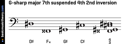 G-sharp major 7th suspended 4th 2nd inversion