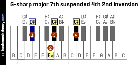 G-sharp major 7th suspended 4th 2nd inversion