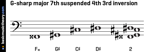 G-sharp major 7th suspended 4th 3rd inversion