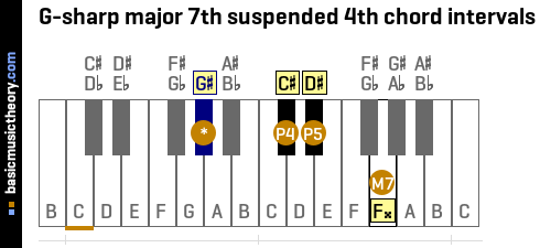 G-sharp major 7th suspended 4th chord intervals
