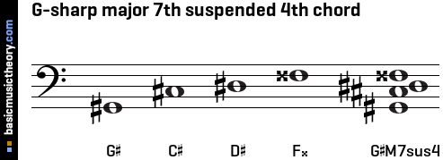 G-sharp major 7th suspended 4th chord