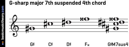 G-sharp major 7th suspended 4th chord