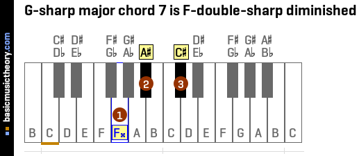 G-sharp major chord 7 is F-double-sharp diminished