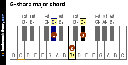 Basicmusictheory Com G Sharp Major Triad Chord