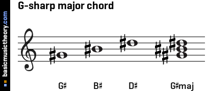 G-sharp major chord