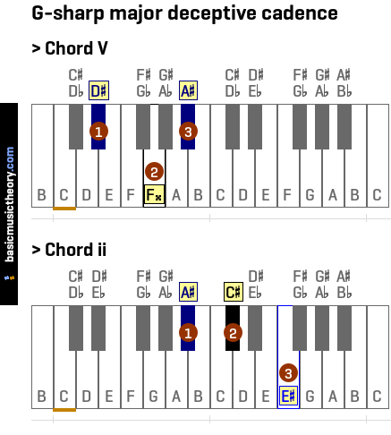 G-sharp major deceptive cadence