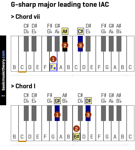 G-sharp major leading tone IAC