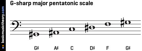 G-sharp major pentatonic scale