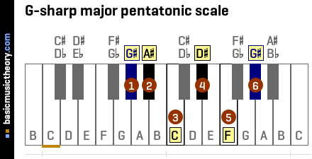 G-sharp major pentatonic scale