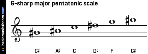 G-sharp major pentatonic scale