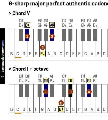 G-sharp major perfect authentic cadence