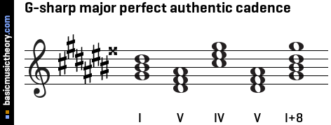 G-sharp major perfect authentic cadence