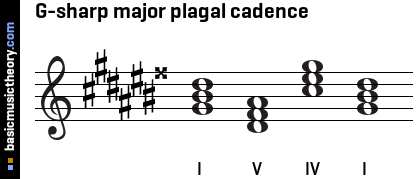 G-sharp major plagal cadence