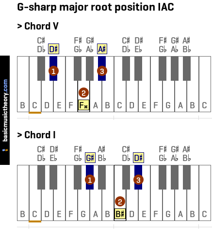 G-sharp major root position IAC