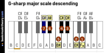 G-sharp major scale descending