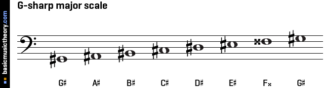 G-sharp major scale