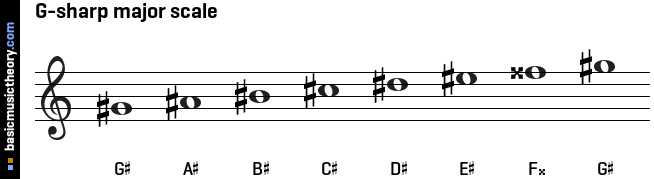 G-sharp major scale