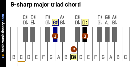 G-sharp major triad chord