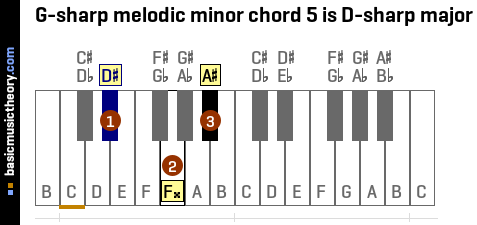 Basicmusictheory Com G Sharp Melodic Minor Chords