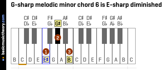 G-sharp melodic minor chord 6 is E-sharp diminished