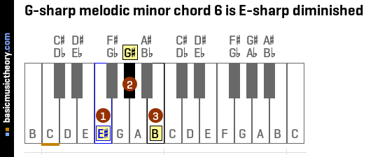 Basicmusictheory Com G Sharp Melodic Minor Chords