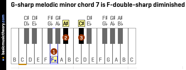 Basicmusictheory Com G Sharp Melodic Minor Chords