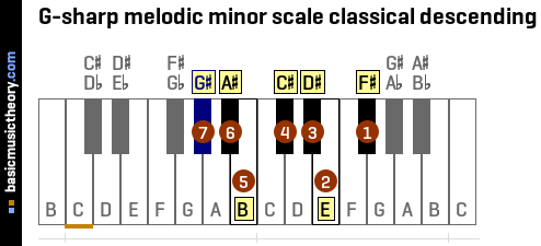 G-sharp melodic minor scale classical descending