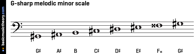 G-sharp melodic minor scale