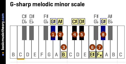 G-sharp melodic minor scale